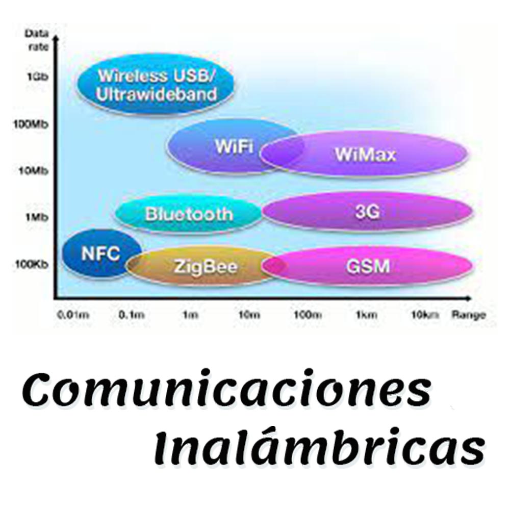Tipos de comunicaciones inalámbricas